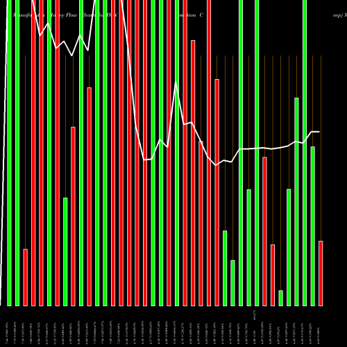Money Flow charts share IMN Imation Corp NYSE Stock exchange 