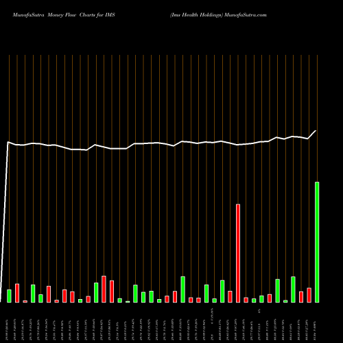 Money Flow charts share IMS Ims Health Holdings NYSE Stock exchange 