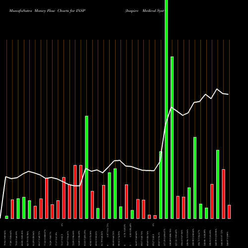 Money Flow charts share INSP Inspire Medical Systems, Inc. NYSE Stock exchange 