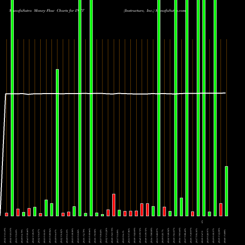 Money Flow charts share INST Instructure, Inc. NYSE Stock exchange 