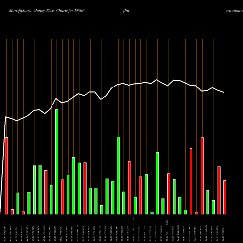 Money Flow charts share INSW International Seaways, Inc. NYSE Stock exchange 
