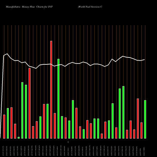 Money Flow charts share INT World Fuel Services Corporation NYSE Stock exchange 