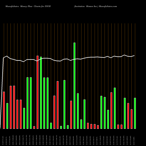 Money Flow charts share INVH Invitation Homes Inc. NYSE Stock exchange 