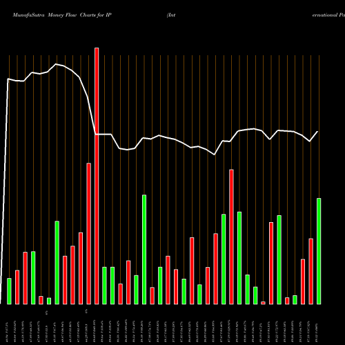 Money Flow charts share IP International Paper Company NYSE Stock exchange 