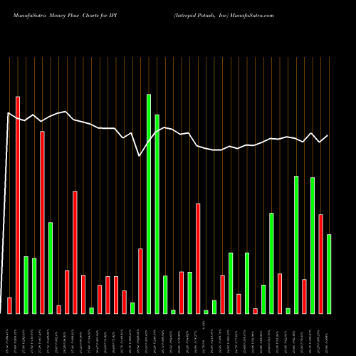 Money Flow charts share IPI Intrepid Potash, Inc NYSE Stock exchange 