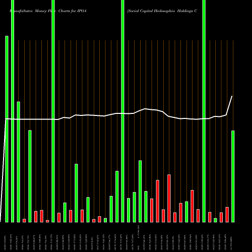 Money Flow charts share IPOA Social Capital Hedosophia Holdings Corp. NYSE Stock exchange 