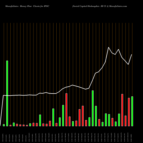 Money Flow charts share IPOC Social Capital Hedosophia III Cl A NYSE Stock exchange 