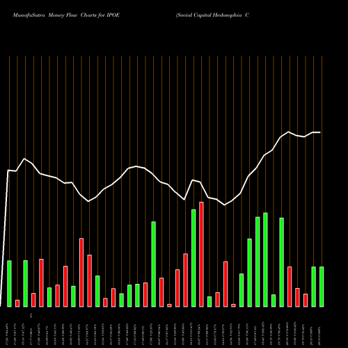 Money Flow charts share IPOE Social Capital Hedosophia Corp V Cl A NYSE Stock exchange 