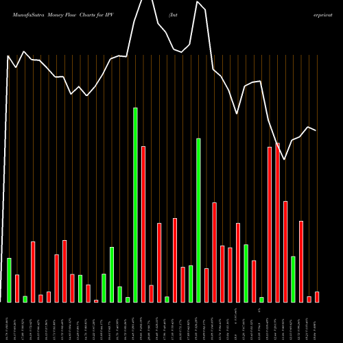 Money Flow charts share IPV Interprivate Acquisition Corp NYSE Stock exchange 