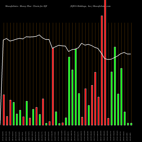 Money Flow charts share IQV IQVIA Holdings, Inc. NYSE Stock exchange 