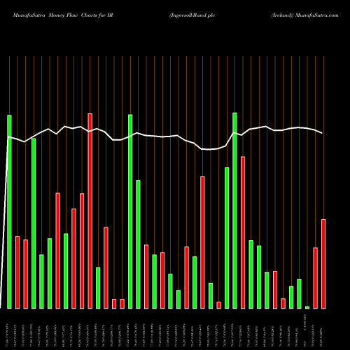 Money Flow charts share IR Ingersoll-Rand Plc (Ireland) NYSE Stock exchange 