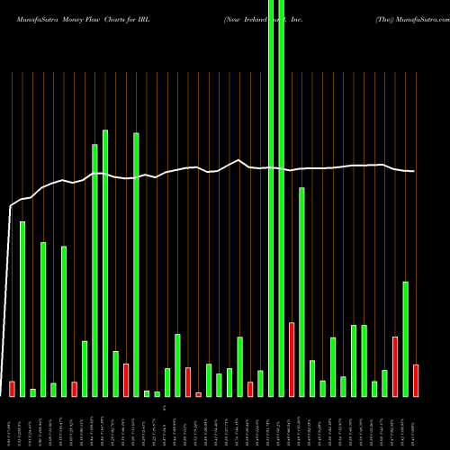 Money Flow charts share IRL New Ireland Fund, Inc. (The) NYSE Stock exchange 