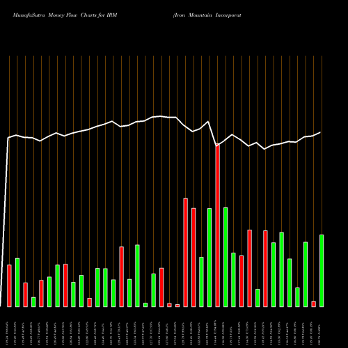 Money Flow charts share IRM Iron Mountain Incorporated NYSE Stock exchange 