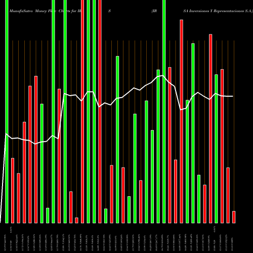 Money Flow charts share IRS IRSA Inversiones Y Representaciones S.A. NYSE Stock exchange 