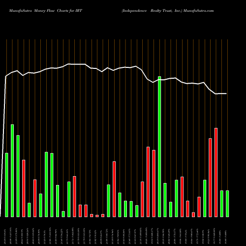 Money Flow charts share IRT Independence Realty Trust, Inc. NYSE Stock exchange 