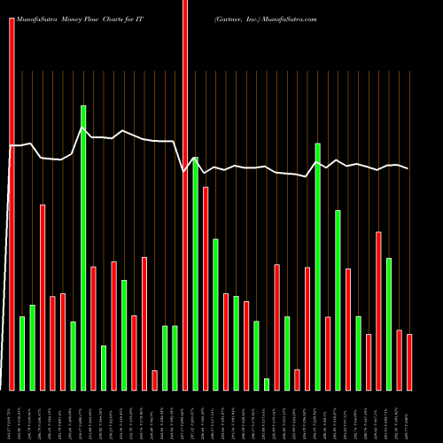 Money Flow charts share IT Gartner, Inc. NYSE Stock exchange 