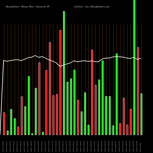 Money Flow charts share IT Gartner, Inc. NYSE Stock exchange 