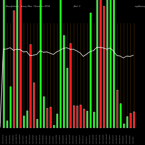Money Flow charts share ITCB Ita? CorpBanca NYSE Stock exchange 
