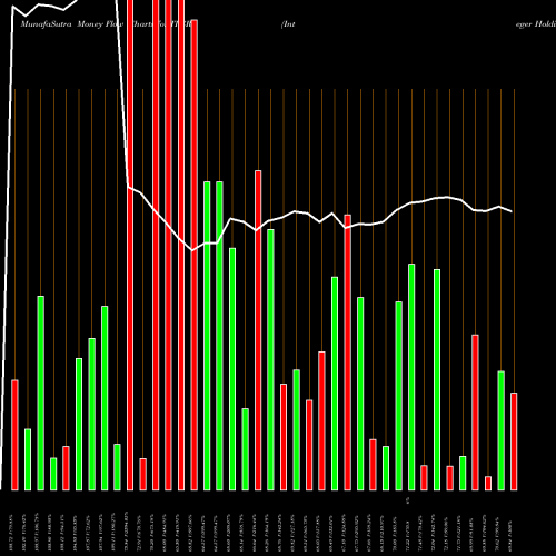 Money Flow charts share ITGR Integer Holdings Corporation NYSE Stock exchange 