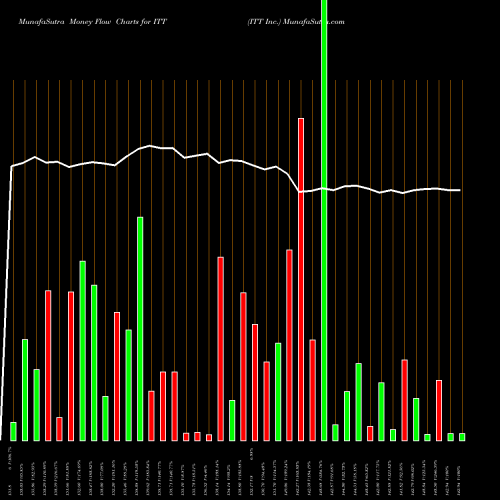 Money Flow charts share ITT ITT Inc. NYSE Stock exchange 