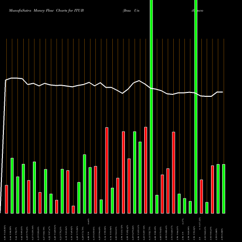 Money Flow charts share ITUB Itau Unibanco Banco Holding SA NYSE Stock exchange 