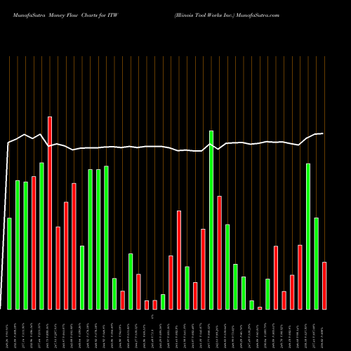 Money Flow charts share ITW Illinois Tool Works Inc. NYSE Stock exchange 
