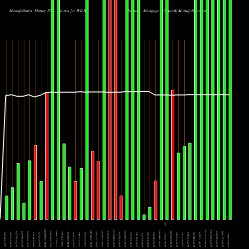 Money Flow charts share IVR-B Invesco Mortgage Capital NYSE Stock exchange 