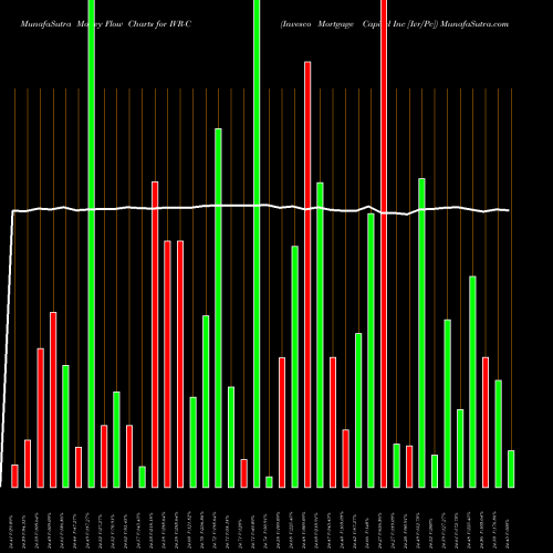 Money Flow charts share IVR-C Invesco Mortgage Capital Inc [Ivr/Pc] NYSE Stock exchange 