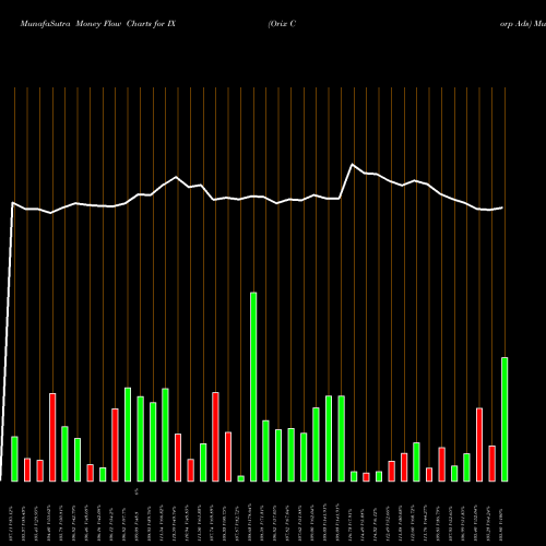 Money Flow charts share IX Orix Corp Ads NYSE Stock exchange 