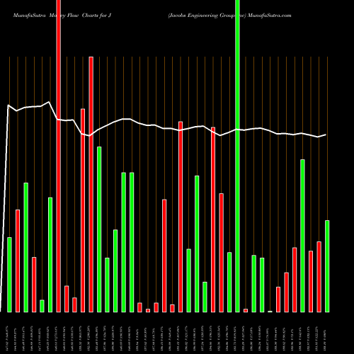 Money Flow charts share J Jacobs Engineering Group Inc NYSE Stock exchange 