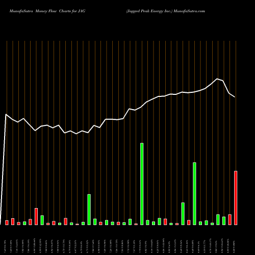 Money Flow charts share JAG Jagged Peak Energy Inc. NYSE Stock exchange 