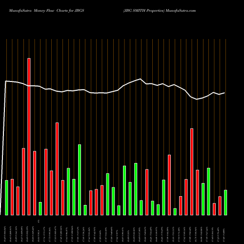 Money Flow charts share JBGS JBG SMITH Properties NYSE Stock exchange 
