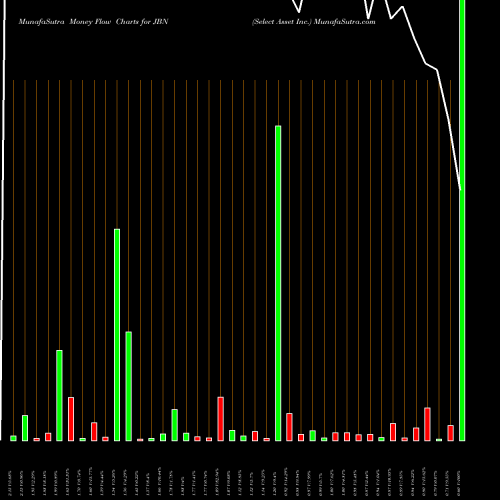 Money Flow charts share JBN Select Asset Inc. NYSE Stock exchange 