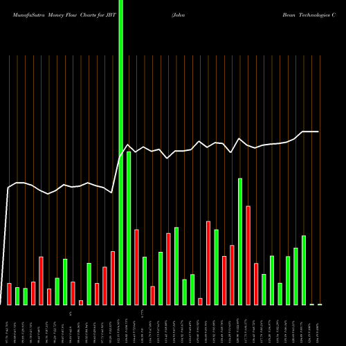 Money Flow charts share JBT John Bean Technologies Corporation NYSE Stock exchange 