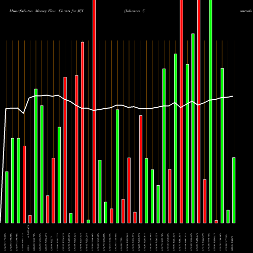 Money Flow charts share JCI Johnson Controls International Plc NYSE Stock exchange 