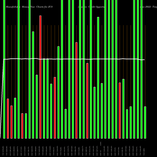 Money Flow charts share JCO Nuveen Credit Opportunities 2022 Target Term Fund NYSE Stock exchange 