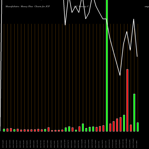 Money Flow charts share JCP J.C. Penney Company, Inc. Holding Company NYSE Stock exchange 
