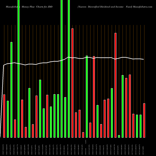 Money Flow charts share JDD Nuveen Diversified Dividend And Income Fund NYSE Stock exchange 
