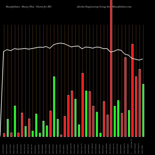 Money Flow charts share JEC Jacobs Engineering Group Inc. NYSE Stock exchange 