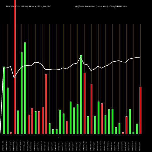 Money Flow charts share JEF Jefferies Financial Group Inc. NYSE Stock exchange 
