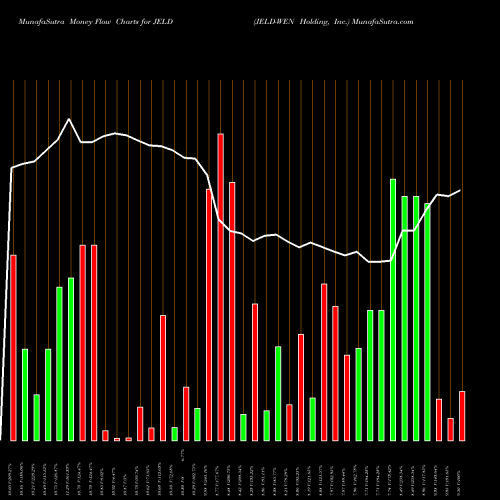 Money Flow charts share JELD JELD-WEN Holding, Inc. NYSE Stock exchange 