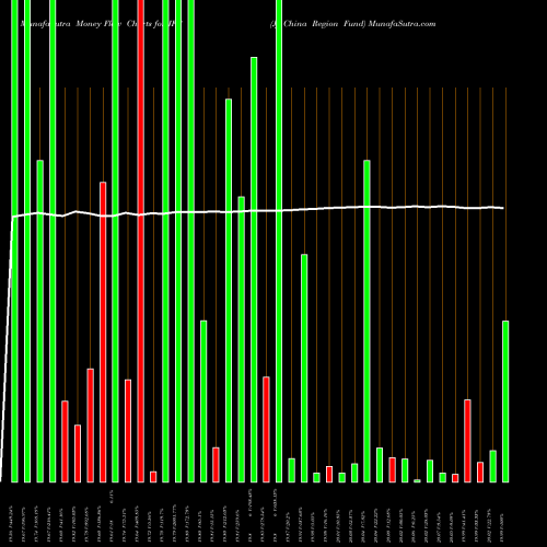 Money Flow charts share JFC Jf China Region Fund NYSE Stock exchange 