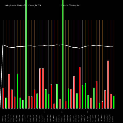 Money Flow charts share JFR Nuveen Floating Rate Income Fund NYSE Stock exchange 