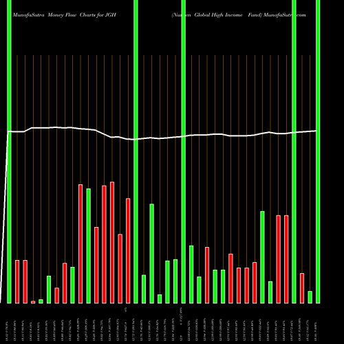 Money Flow charts share JGH Nuveen Global High Income Fund NYSE Stock exchange 