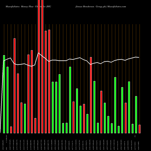 Money Flow charts share JHG Janus Henderson Group Plc NYSE Stock exchange 