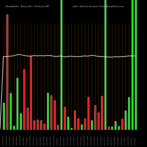 Money Flow charts share JHI John Hancock Investors Trust NYSE Stock exchange 