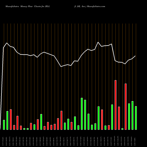 Money Flow charts share JILL J. Jill, Inc. NYSE Stock exchange 