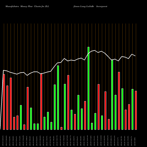 Money Flow charts share JLL Jones Lang LaSalle Incorporated NYSE Stock exchange 