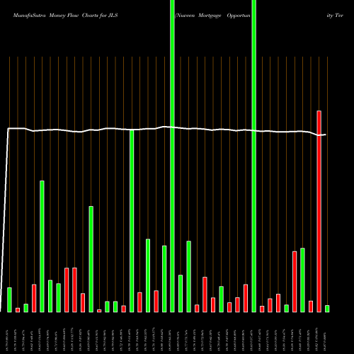 Money Flow charts share JLS Nuveen Mortgage Opportunity Term Fund NYSE Stock exchange 