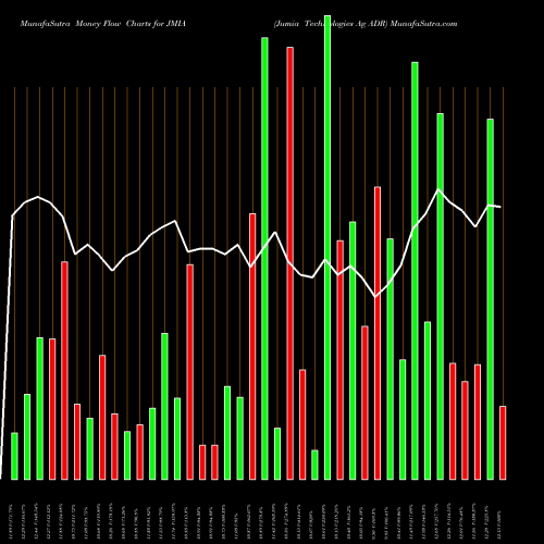 Money Flow charts share JMIA Jumia Technologies Ag ADR NYSE Stock exchange 